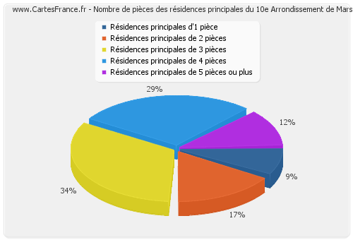 Nombre de pièces des résidences principales du 10e Arrondissement de Marseille